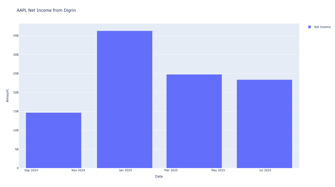 Sankey chart for AAPL stock