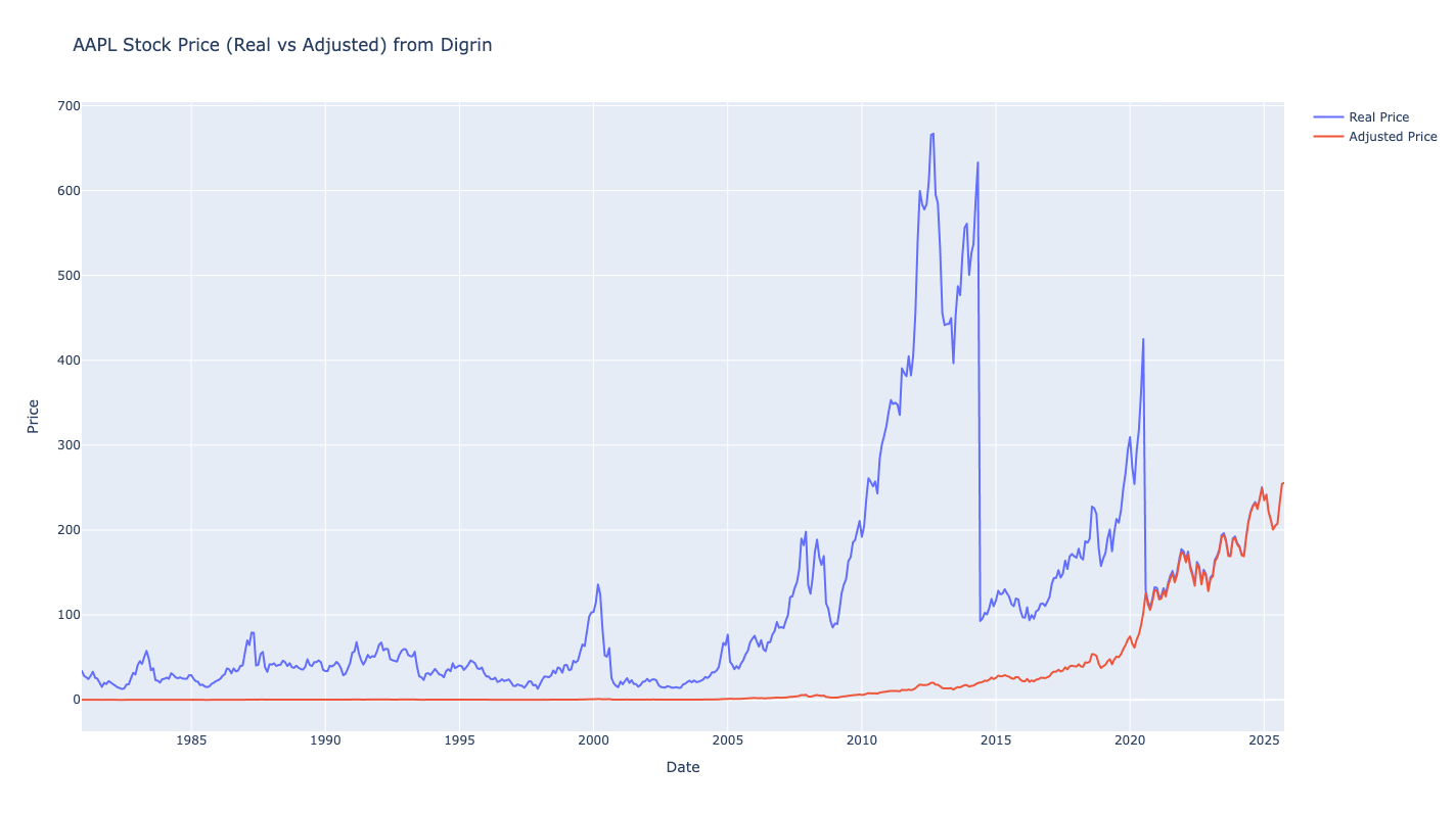 Sankey chart for AAPL stock