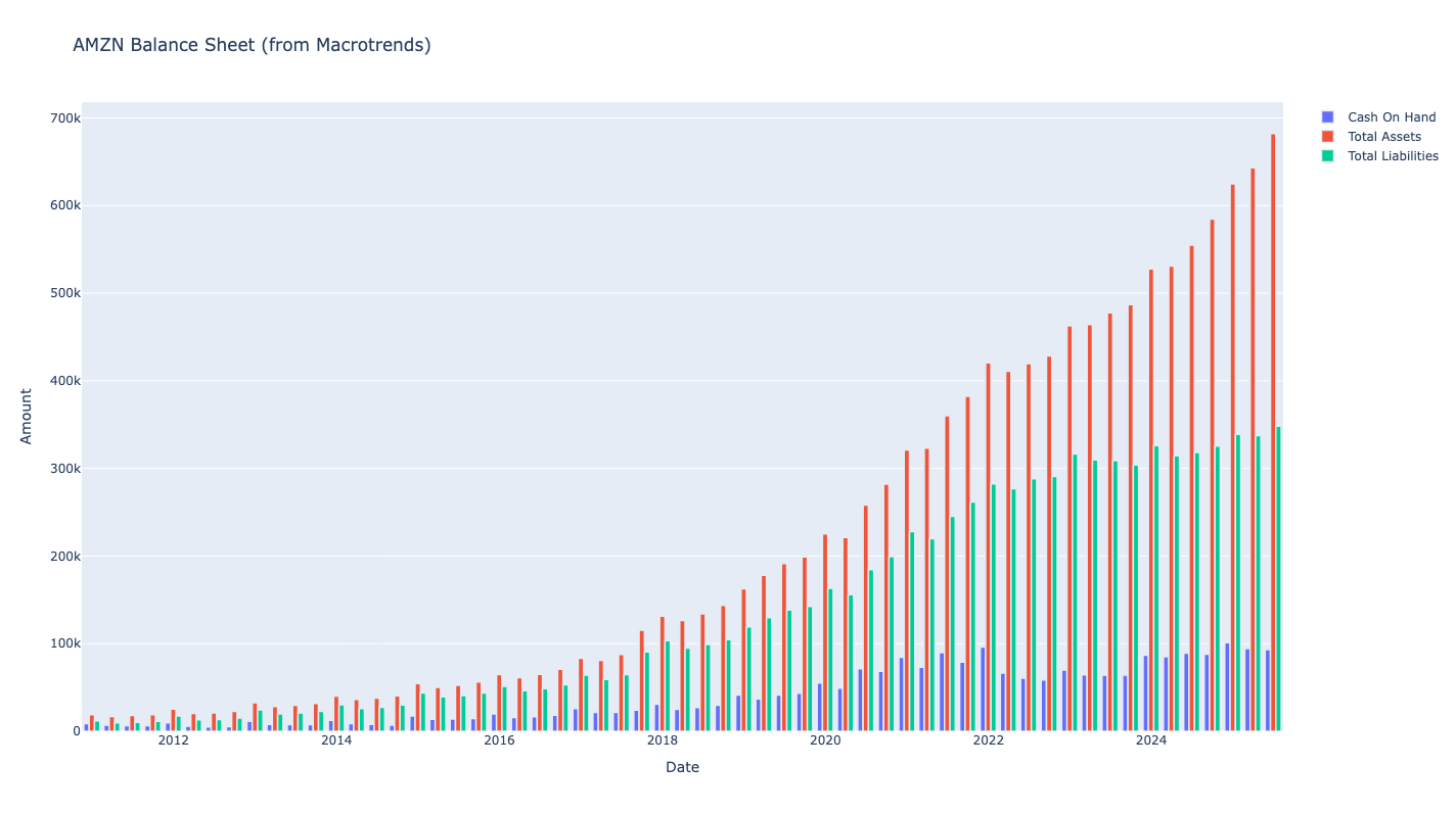 Balance Sheet Chart for AMZN stock