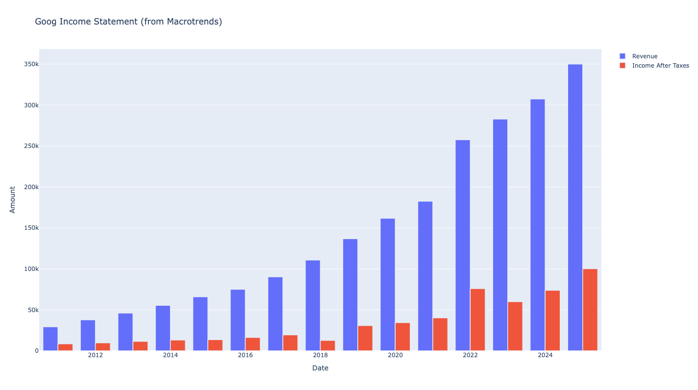Income Statement Chart for GOOG stock
