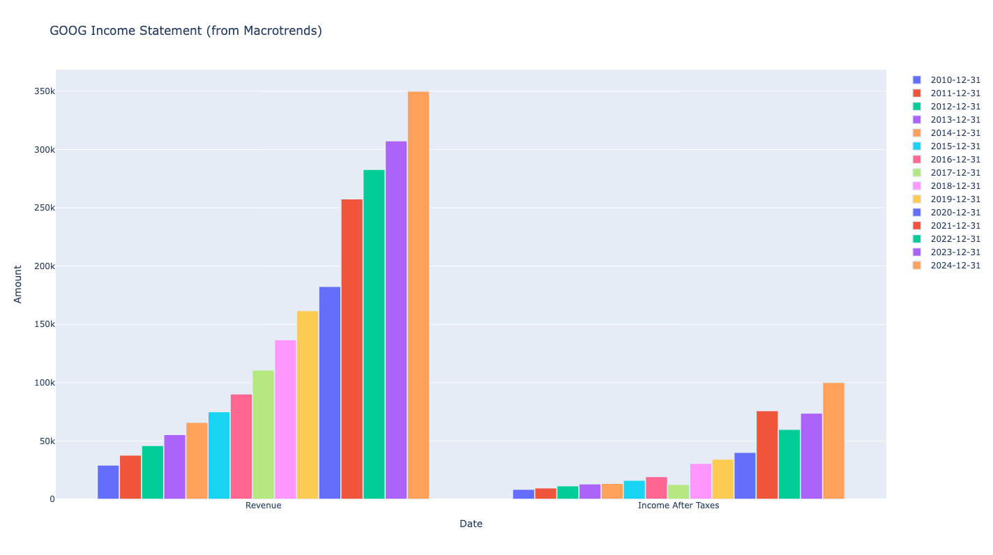 Income Statement Chart for GOOG stock