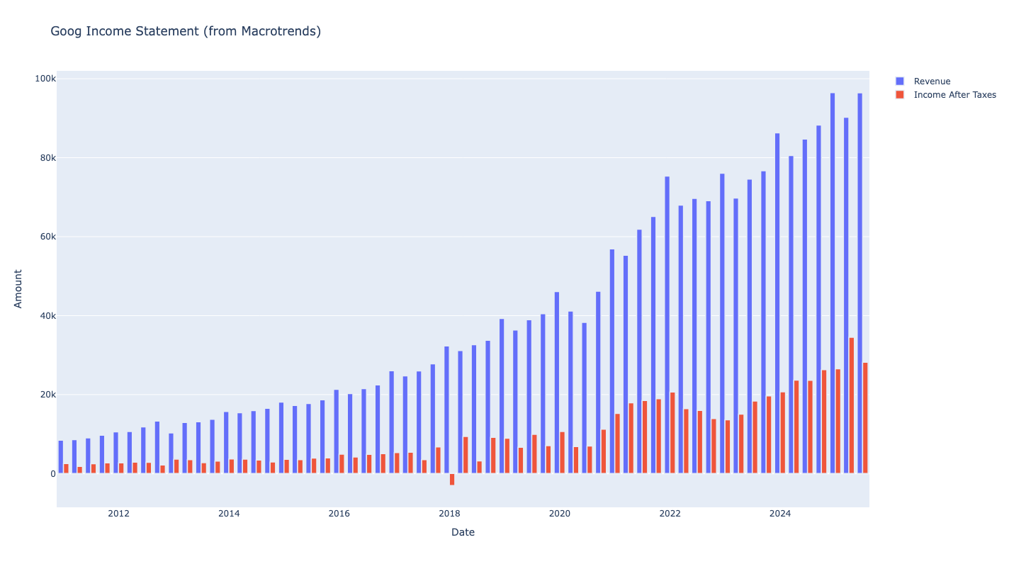Income Statement Chart for GOOG stock
