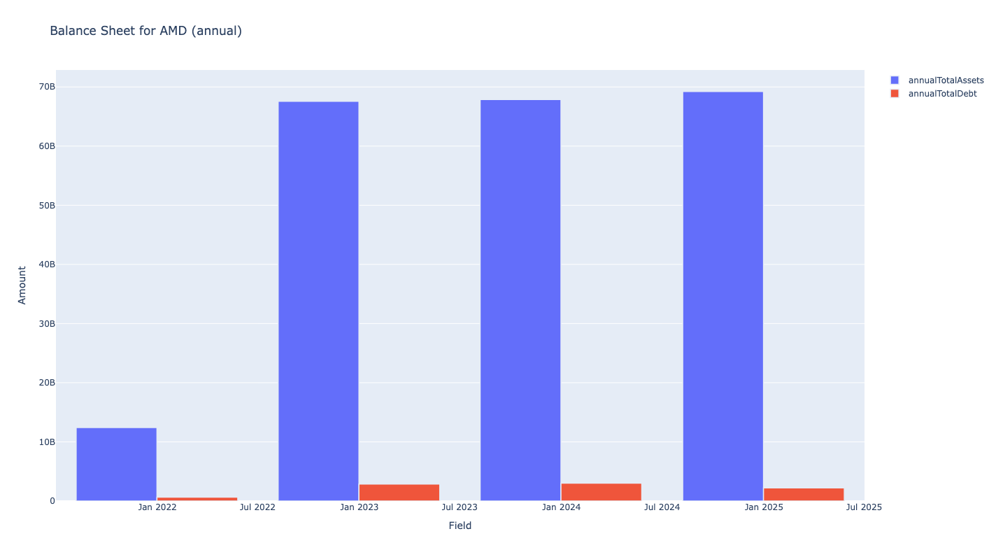 Balance Sheet Chart for AMD stock