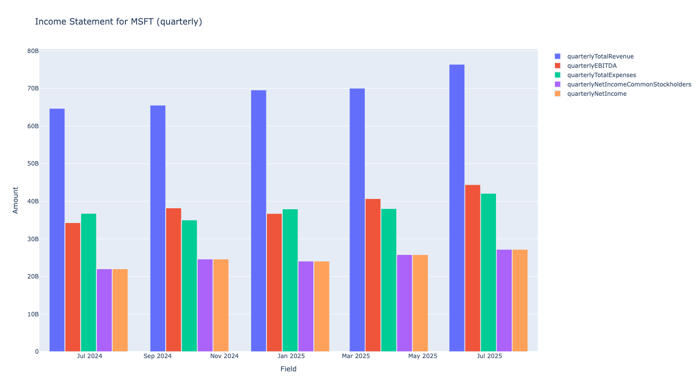 Income Statement Chart for MSFT stock